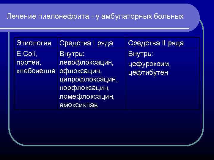 Лечение пиелонефрита - у амбулаторных больных Этиология E. Coli, протей, клебсиелла Средства I ряда