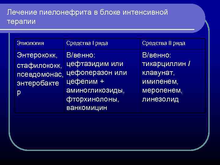Лечение пиелонефрита в блоке интенсивной терапии Этиология Средства I ряда Энтерококк, В/венно: cтафилококк, цефтазидим