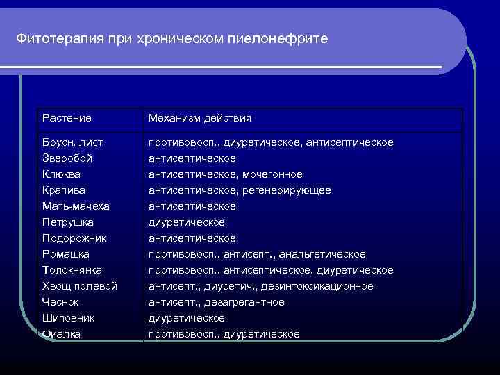 Фитотерапия при хроническом пиелонефрите Растение Механизм действия Брусн. лист Зверобой Клюква Крапива Мать-мачеха Петрушка