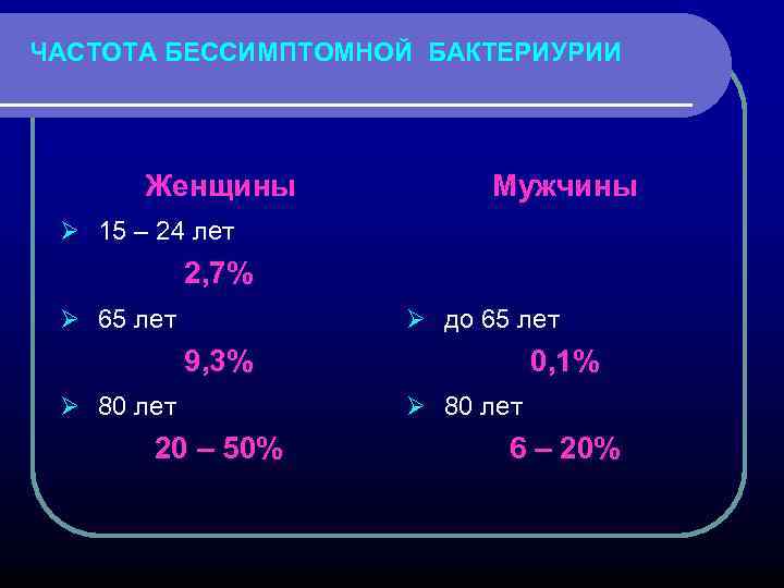 ЧАСТОТА БЕССИМПТОМНОЙ БАКТЕРИУРИИ Женщины Мужчины Ø 15 – 24 лет 2, 7% Ø 65