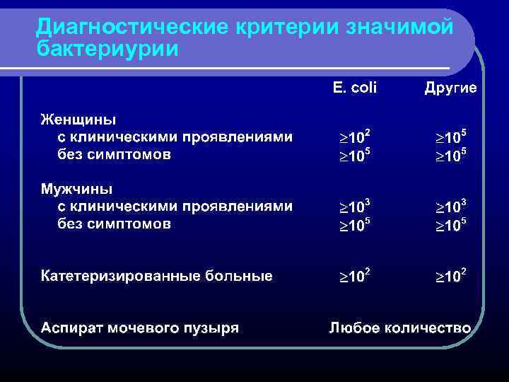Диагностические критерии значимой бактериурии 