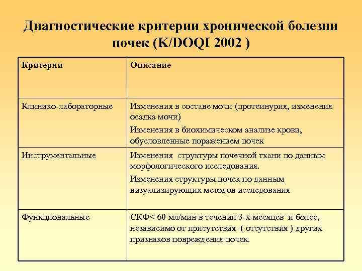 Диагностические критерии хронической болезни почек (K/DOQI 2002 ) Критерии Описание Клинико-лабораторные Изменения в составе