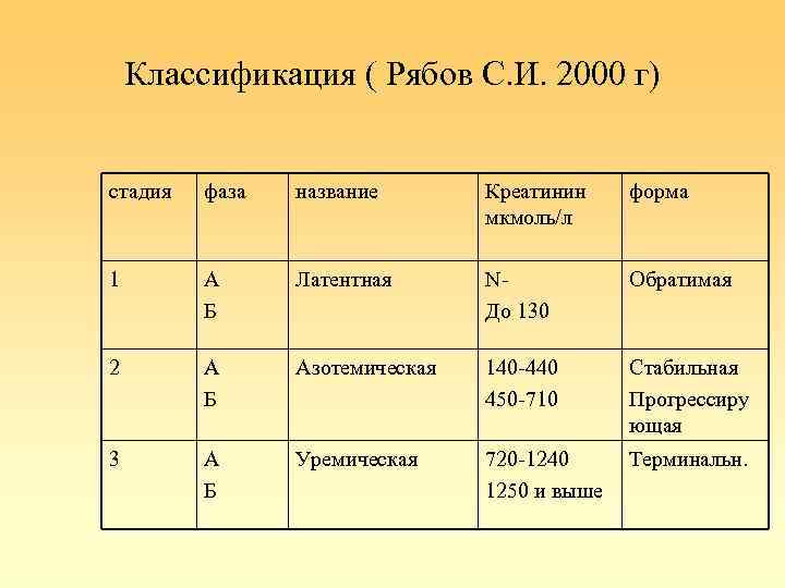 Классификация ( Рябов С. И. 2000 г) стадия фаза название Креатинин мкмоль/л форма 1