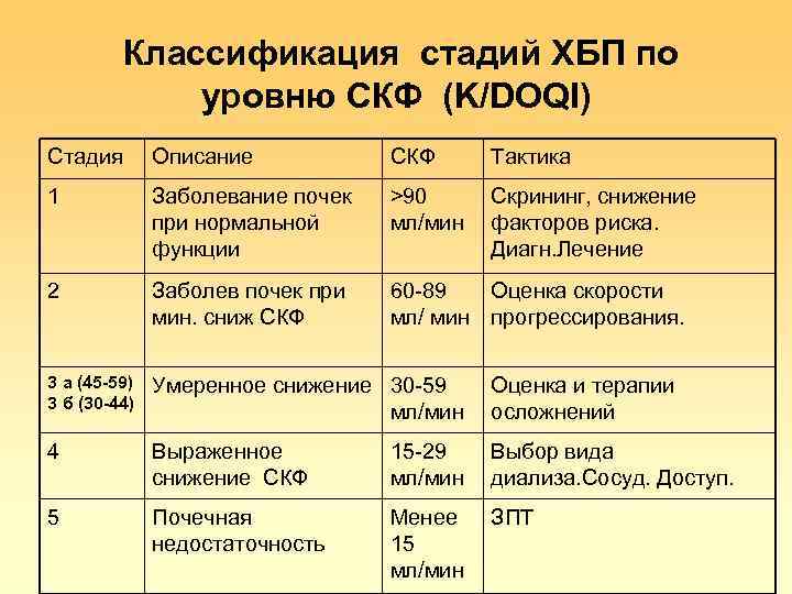  Классификация стадий ХБП по уровню СКФ (K/DOQI) Стадия Описание СКФ Тактика 1 Заболевание