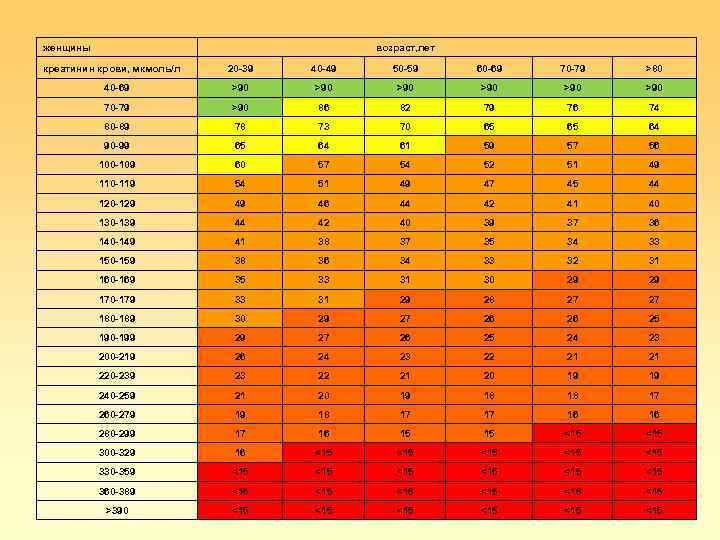 женщины возраст, лет 20 -39 40 -49 50 -59 60 -69 70 -79 >80