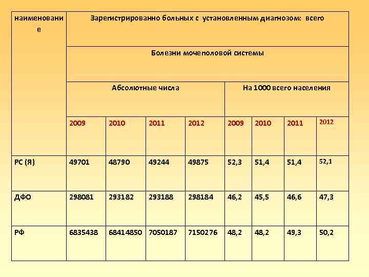 наименовани е Зарегистрированно больных с установленным диагнозом: всего Болезни мочеполовой системы Абсолютные числа На