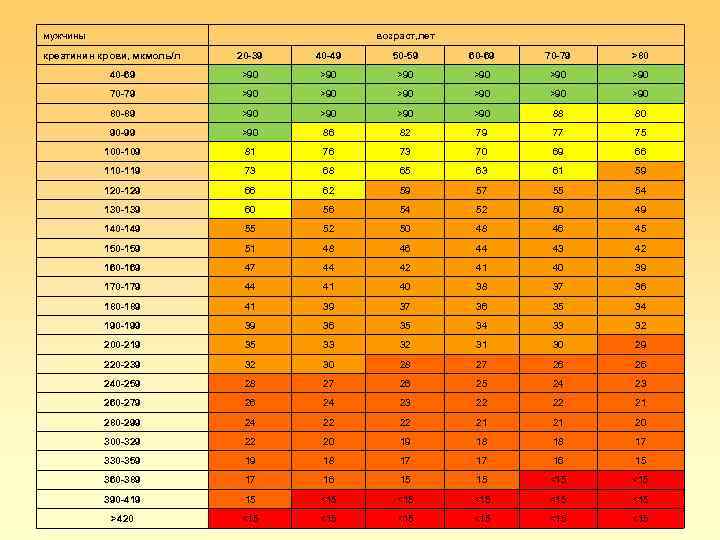 мужчины возраст, лет 20 -39 40 -49 50 -59 60 -69 70 -79 >80
