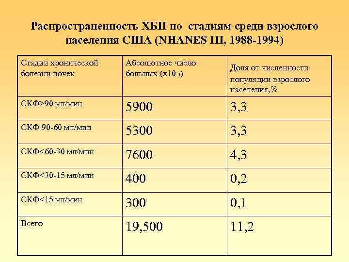 Распространенность ХБП по стадиям среди взрослого населения США (NHANES III, 1988 -1994) Стадии хронической