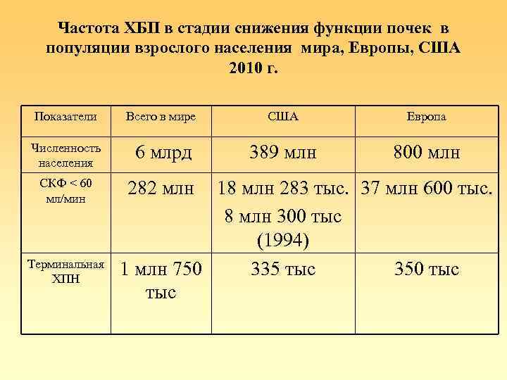 Частота ХБП в стадии снижения функции почек в популяции взрослого населения мира, Европы, США
