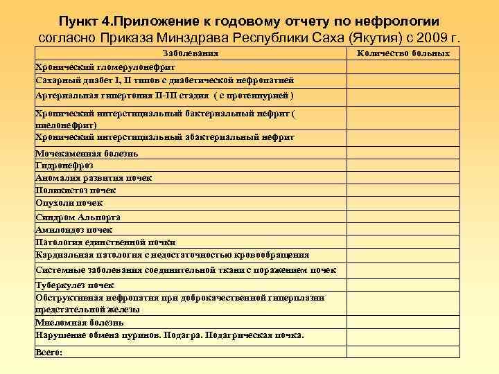 Пункт 4. Приложение к годовому отчету по нефрологии согласно Приказа Минздрава Республики Саха (Якутия)