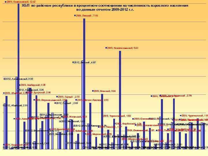 2009, Аллаиховский, 12. 02 ХБП по районам республики в процентном соотношении на численность взрослого