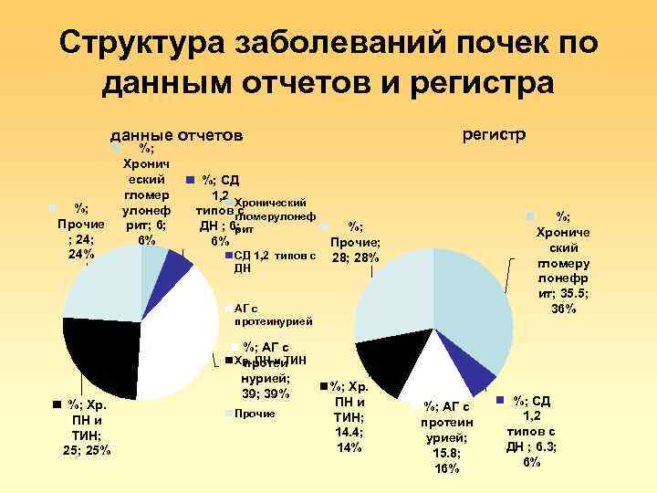 Самые распространенные заболевания. Структура заболеваний почек. Статистика заболеваний почек. Статистика заболеваний Оек. Статистика заболеваний почек в России.