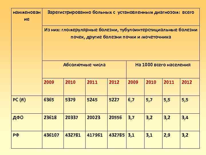 наименован ие Зарегистрированно больных с установленным диагнозом: всего Из них: гломерулярные болезни, тубулоинтерстициальные болезни