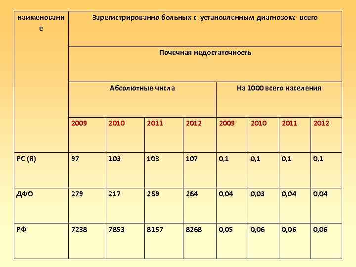 наименовани е Зарегистрированно больных с установленным диагнозом: всего Почечная недостаточность Абсолютные числа На 1000