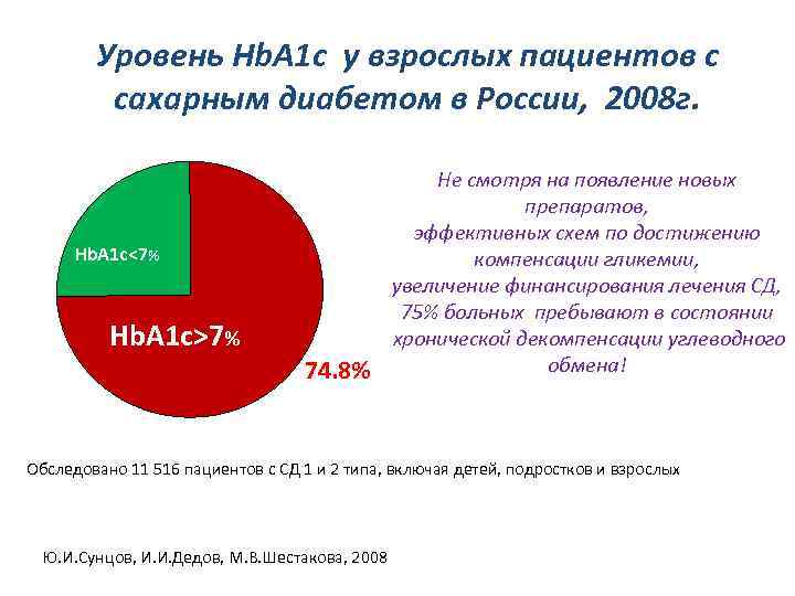 Уровень Hb. A 1 c у взрослых пациентов с сахарным диабетом в России, 2008