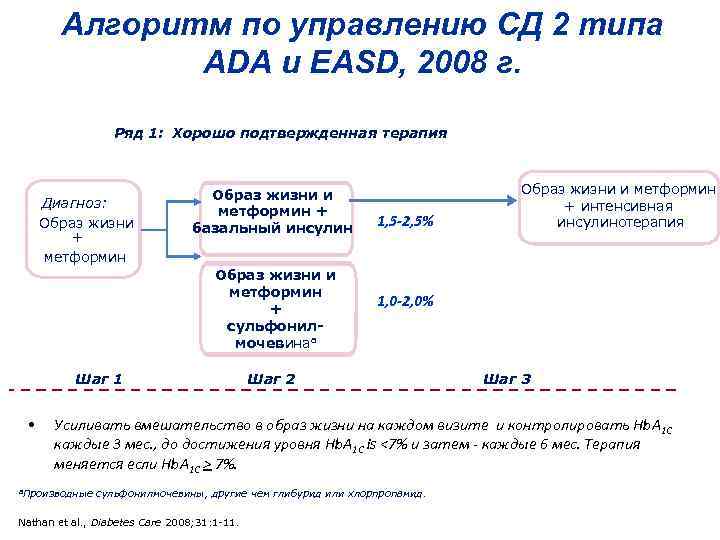 Алгоритм по управлению СД 2 типа ADA и EASD, 2008 г. Ряд 1: Хорошо