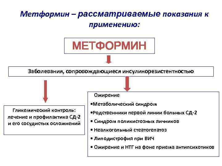 Употребление метформина. Метформин показания. Инсулинорезистентность и метформин. Метформин классификация.