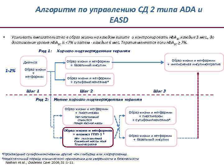 Схема лечения сахарного диабета