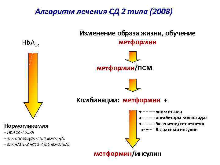 Схема лечения сд 2