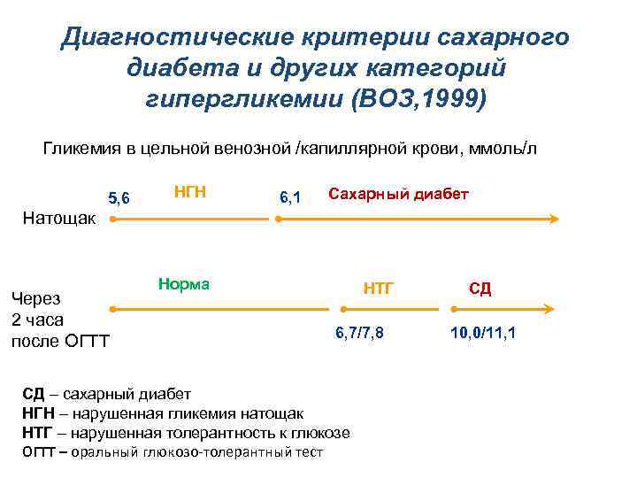 Критерии сахарного