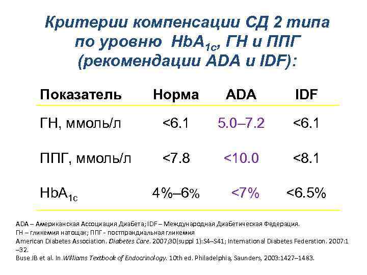 Компенсация диабета. СД 2 критерии диагностики. Критерии компенсации СД 2 типа. Критерии сахарного диабета 2 типа по гликированному. Критерии компенсации сд1 и сд2.