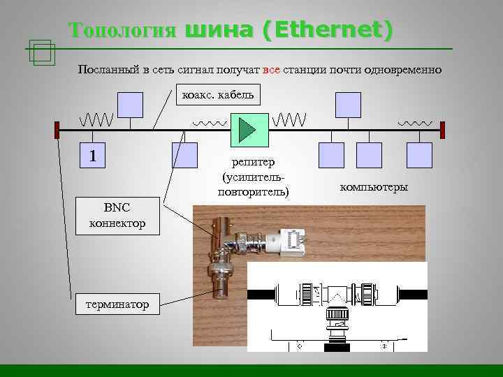 Топология шина (Ethernet) Посланный в сеть сигнал получат все станции почти одновременно коакс. кабель