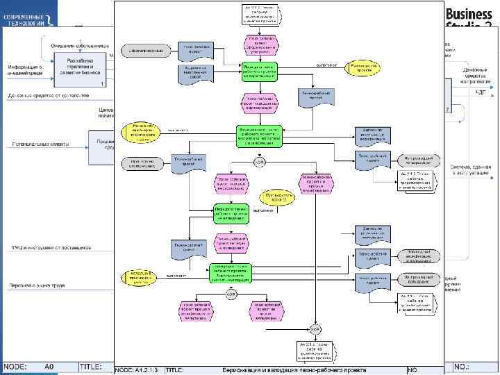 Проектирование бизнес-процессов Моделирование бизнес-процессов IDEF 0 Модель бизнес-процессов создается с использованием наиболее популярных и