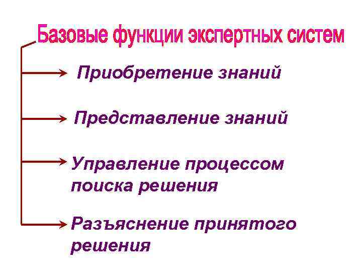 Базовая возможность. Функции экспертных систем. Базовая функция ЭС. Перечислите функции экспертных систем. В основные функции экспертных систем не входит функция.