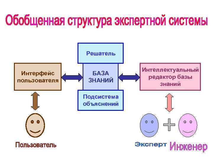 Структурная схема экспертной системы