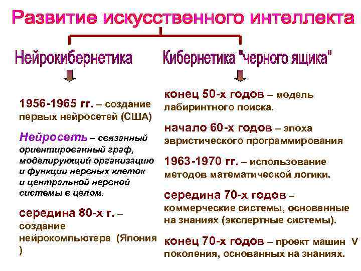 конец 50 -х годов – модель 1956 -1965 гг. – создание лабиринтного поиска. первых