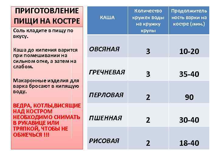 ПРИГОТОВЛЕНИЕ ПИЩИ НА КОСТРЕ Количество кружек воды на кружку крупы Продолжитель ность варки на