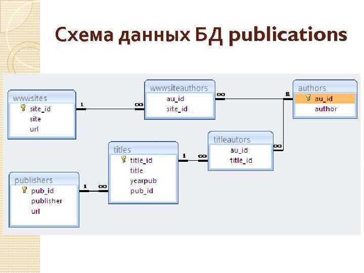 Схема данных БД publications 