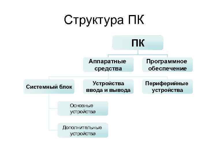 Структура ПК ПК Аппаратные средства Системный блок Программное обеспечение Устройства ввода и вывода Периферийные