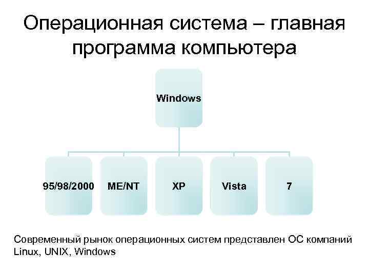 Операционная система – главная программа компьютера Windows 95/98/2000 ME/NT XP Vista 7 Современный рынок