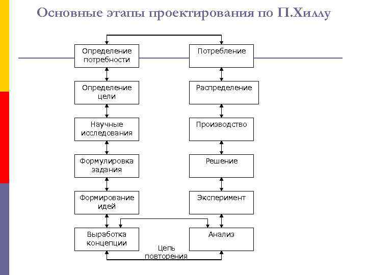 Основные этапы проектирования по П. Хиллу Определение потребности Потребление Определение цели Распределение Научные исследования