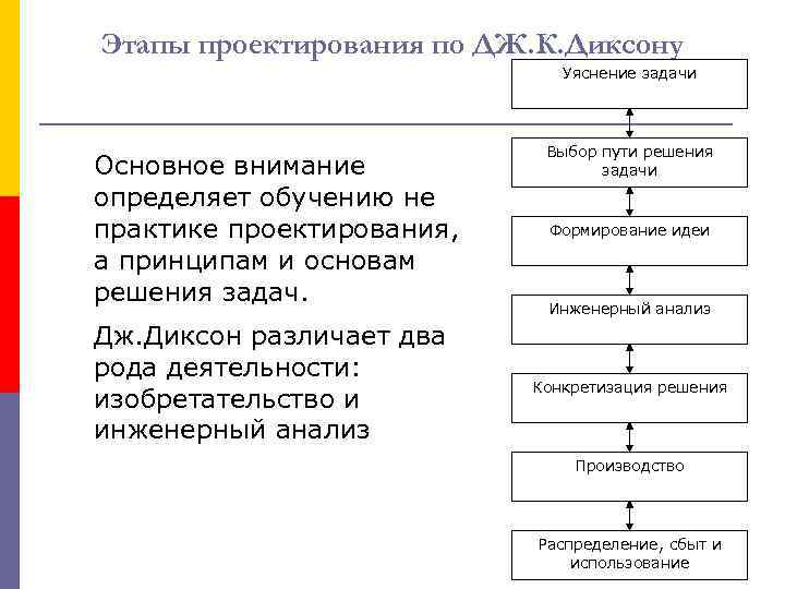 Этапы проектирования по ДЖ. К. Диксону Уяснение задачи Основное внимание определяет обучению не практике