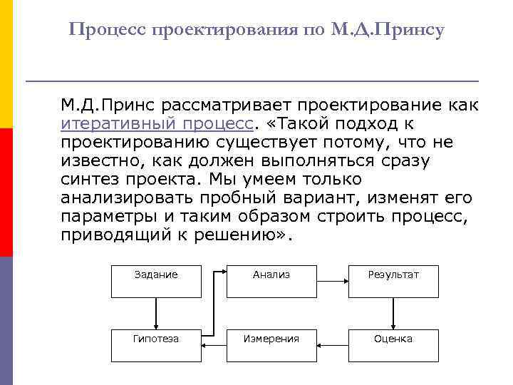 Процесс проектирования по М. Д. Принсу М. Д. Принс рассматривает проектирование как итеративный процесс.