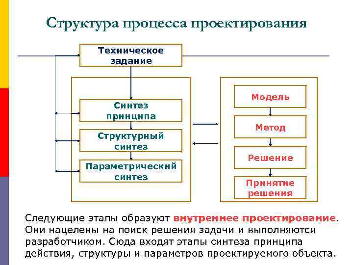 Структура процесса проектирования Техническое задание Синтез принципа Структурный синтез Параметрический синтез Модель Метод Решение