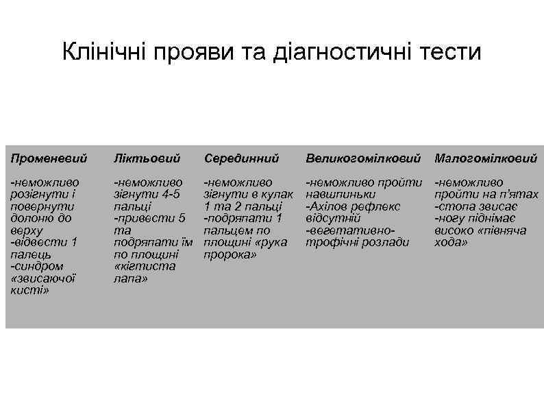 Клінічні прояви та діагностичні тести Променевий Ліктьовий Серединний Великогомілковий Малогомілковий -неможливо розігнути і повернути