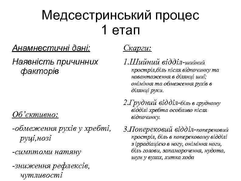 Медсестринський процес 1 етап Анамнестичні дані: Скарги: Наявність причинних факторів 1. Шийний відділ-шийний простріл,