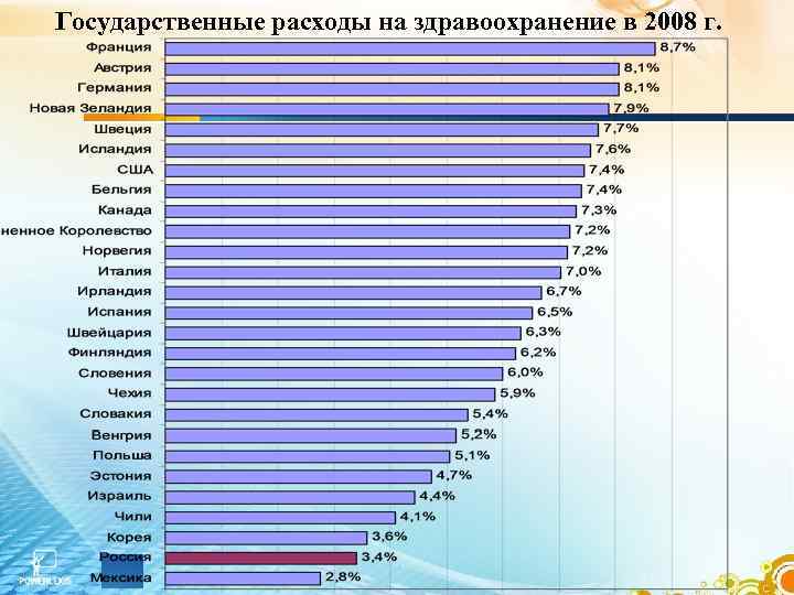 Государственные расходы на здравоохранение в 2008 г. 