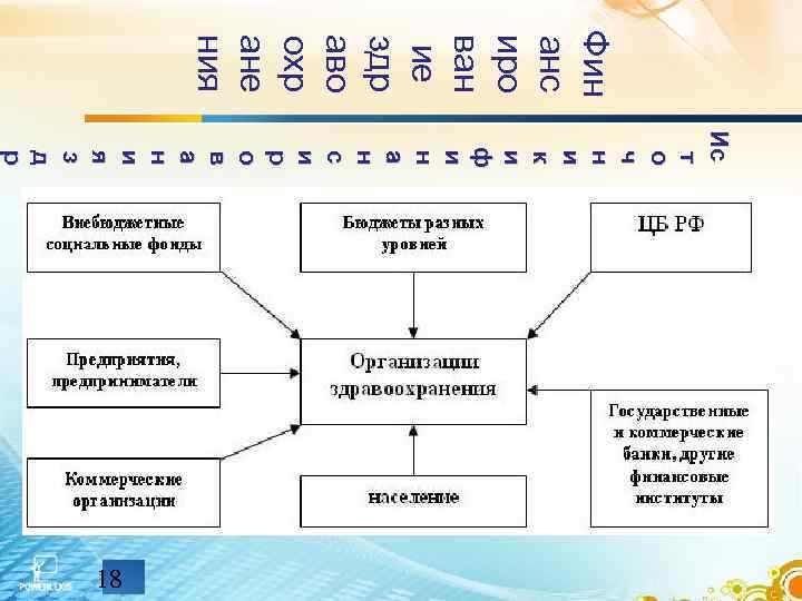 Фин анс иро ван ие здр аво охр ане ния Ис Ис т т