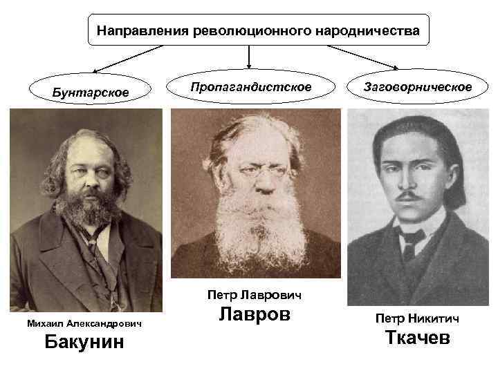 Направления революционного народничества Бунтарское Пропагандистское Заговорническое Петр Лаврович Михаил Александрович Бакунин Лавров Петр Никитич