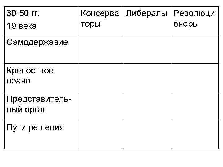 30 -50 гг. 19 века Самодержавие Крепостное право Представительный орган Пути решения Консерва Либералы