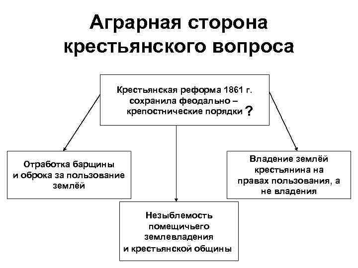 Аграрный вопрос 1861. Основные положения аграрной реформы 1861 года. Итоги аграрной реформы 1861. Крестьянская реформа 1861. Последствия реформы 1861.