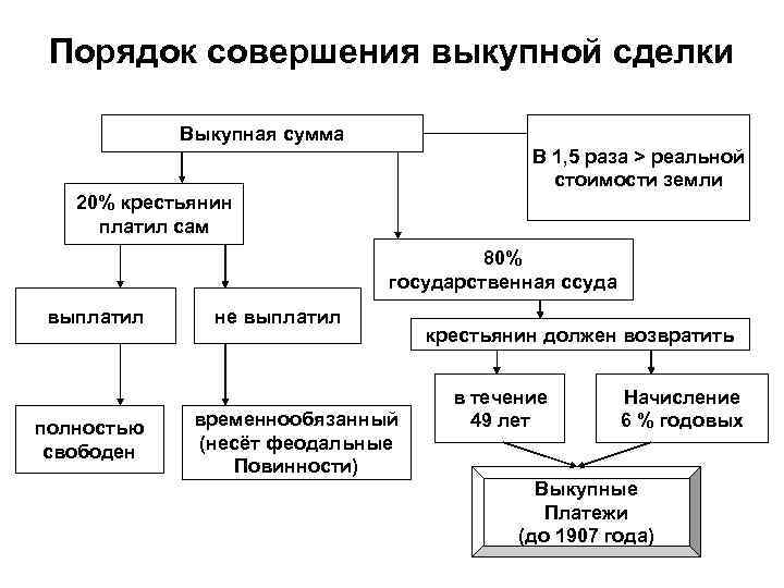 Порядок совершения. Схема порядок совершения выкупной сделки. Порядок совершения выкупной сделки по реформе 1861. Выкупная операция по реформе 1861. Схема выкупная операция 1861.