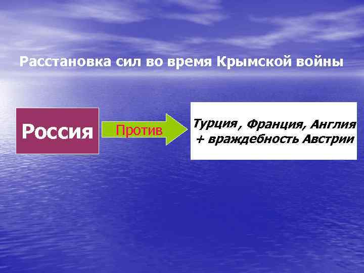 Расстановка сил во время Крымской войны Россия Против Турция , Франция, Англия + враждебность