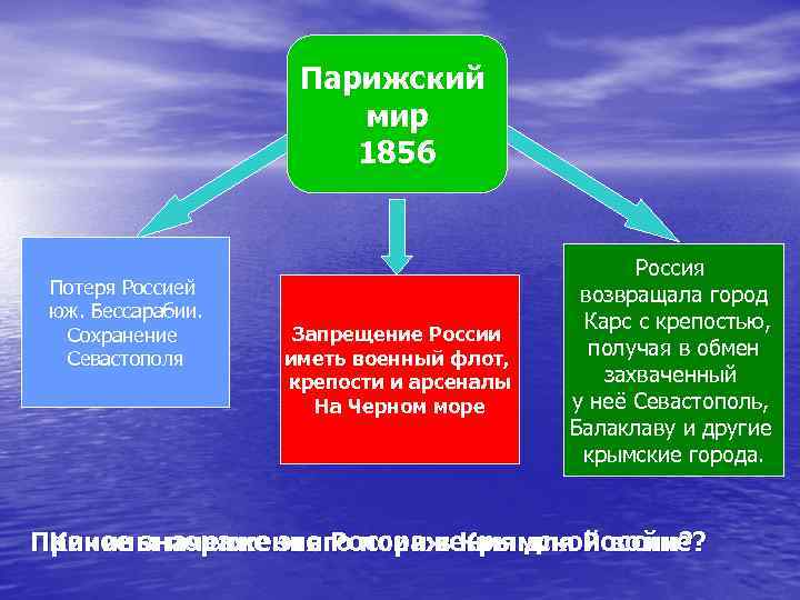 Парижский мир 1856 Потеря Россией юж. Бессарабии. Сохранение Севастополя Запрещение России иметь военный флот,