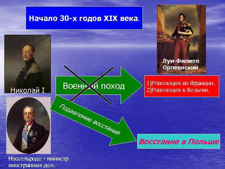 Начало 30 -х годов XIX века. Луи-Филипп Орлеанский Николай I Военный поход Под авл