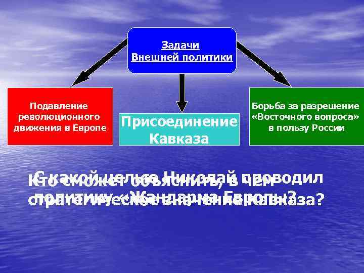 Задачи Внешней политики Подавление революционного движения в Европе Присоединение Кавказа Борьба за разрешение «Восточного